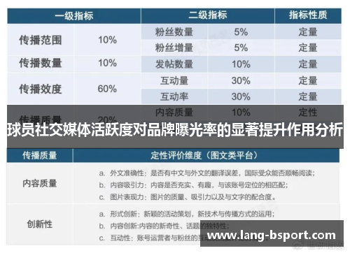 球员社交媒体活跃度对品牌曝光率的显著提升作用分析